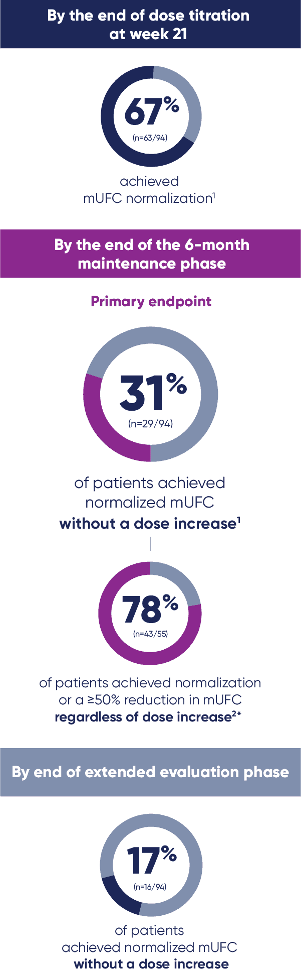 By the end of dose titration at week 21, 67% of patients achieved mUFC normalization. By the end of the 6-month maintenance phase, 31% achieved normalization without a dose increase; 78% achieved normalization or a 50% reduction in mUFC regardless of dose increase. By the end of the extended evaluation phase, 17% achieved normalized mUFC without a dose increase.