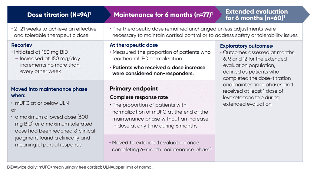 A robust, prospective, multinational clinical trial program included a second phase 3 study